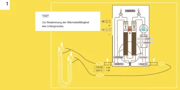 Thermal Response Test (TRT) für Erdwärmesonden
